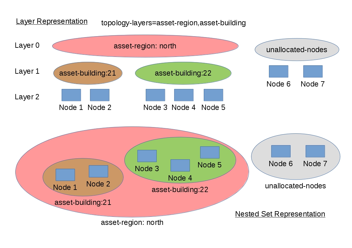 Illustrating how node asset entries are interpreted as layers