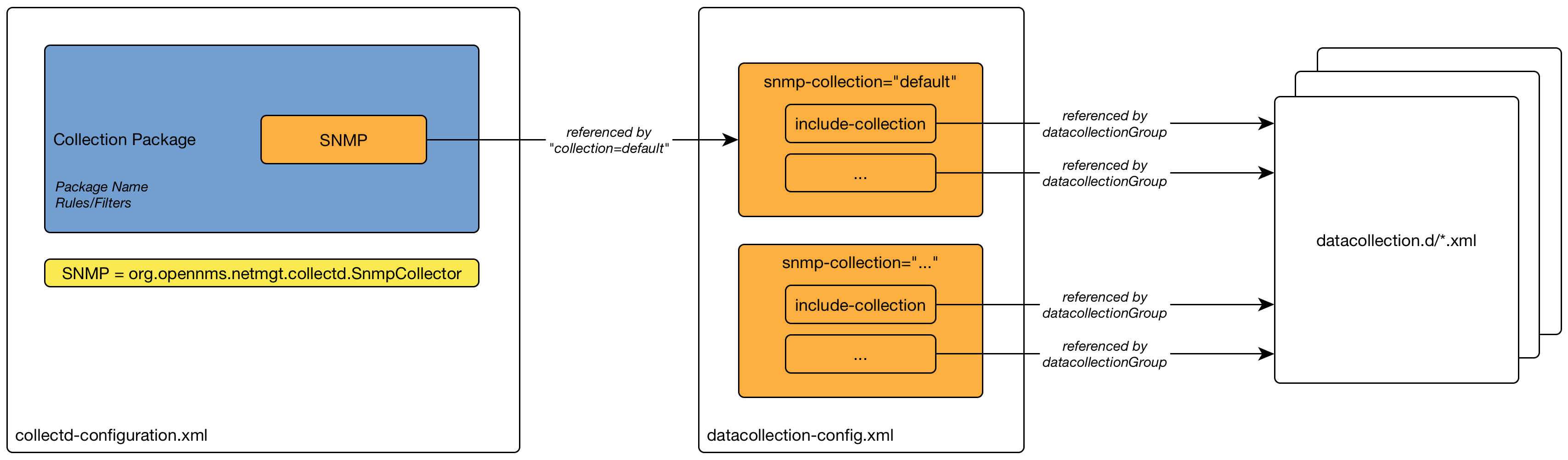 01 snmp datacollection configuration