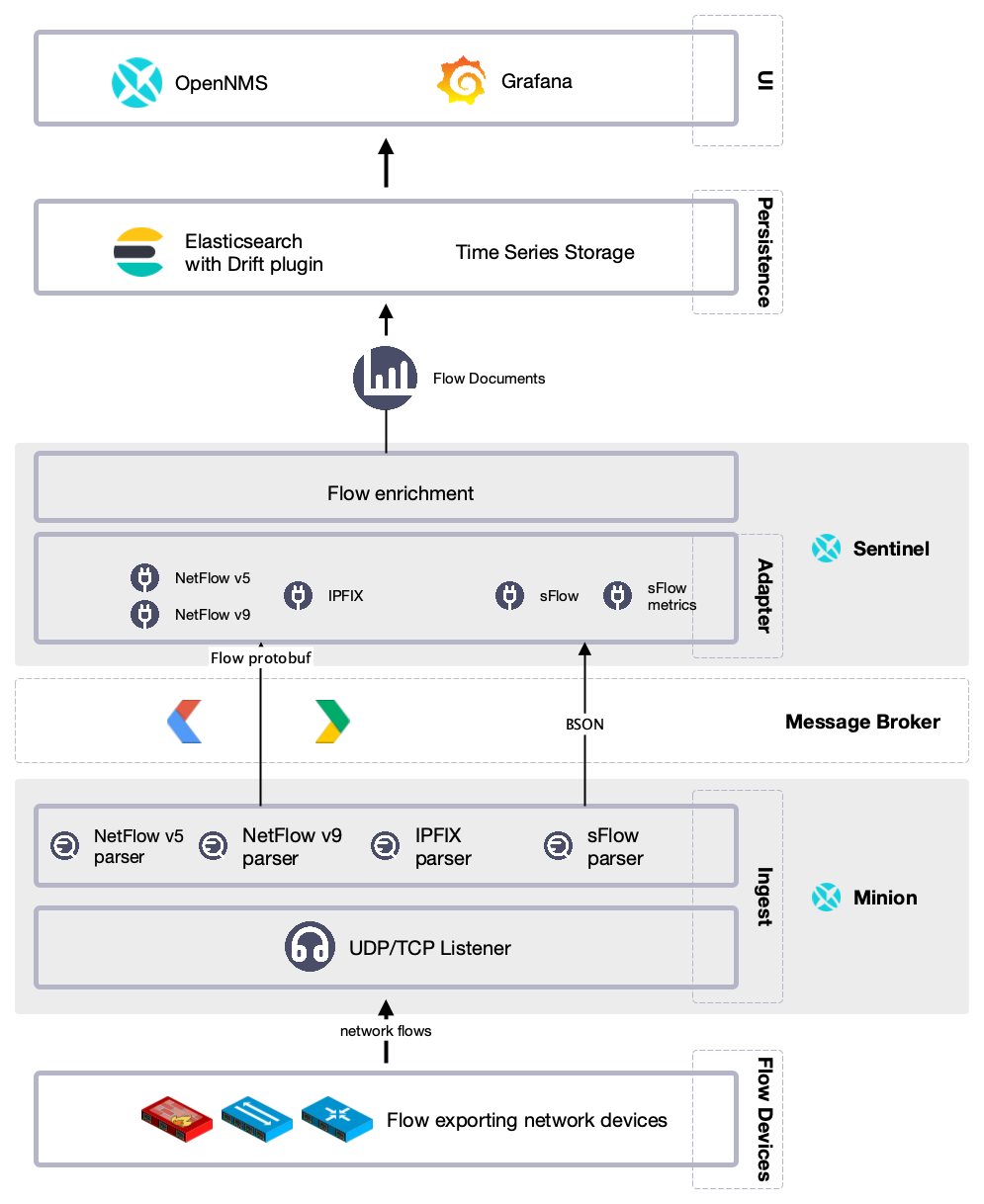 flow integration sentinel