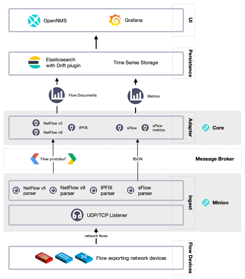 flow integration minion