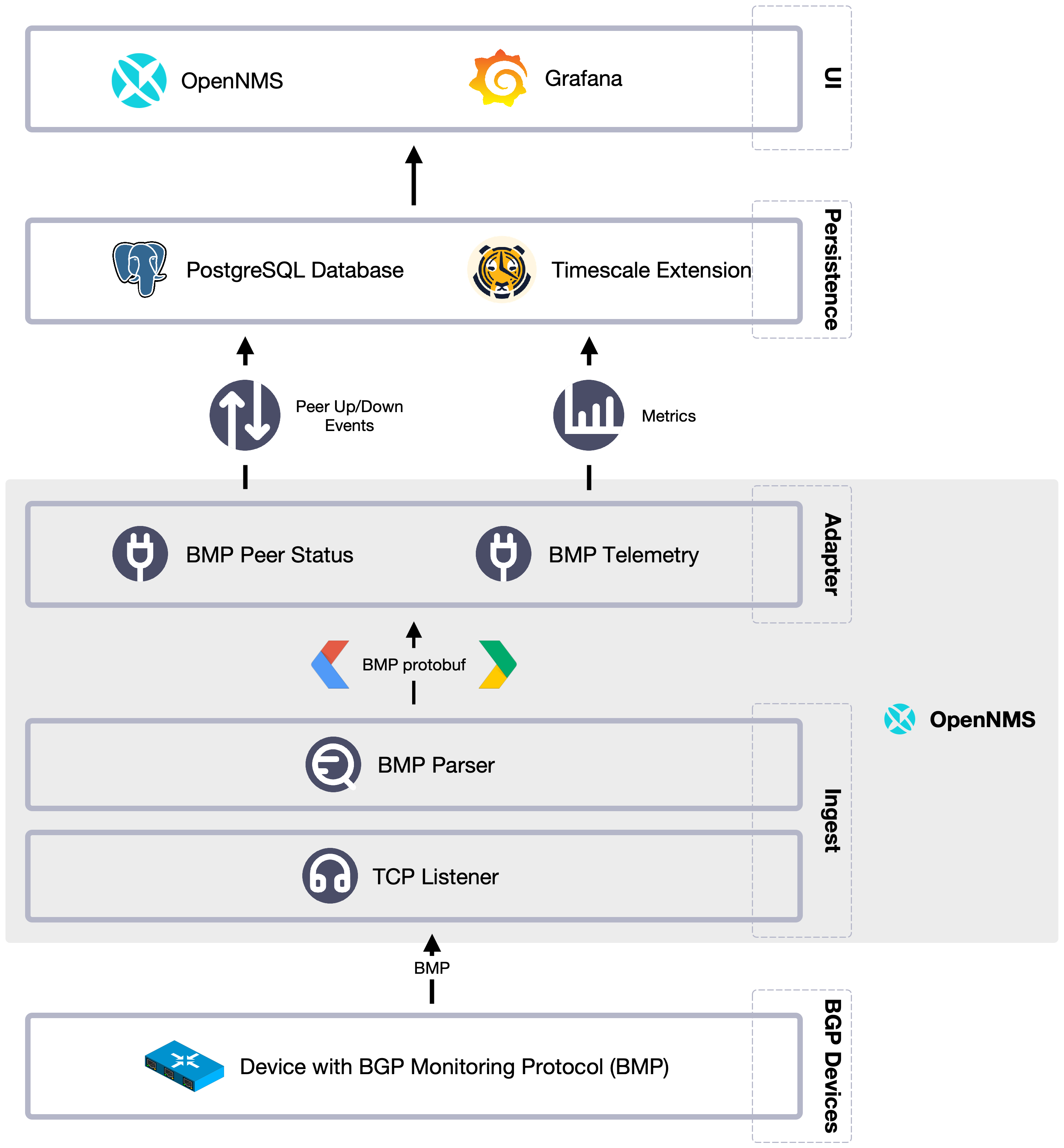 bmp integration overview