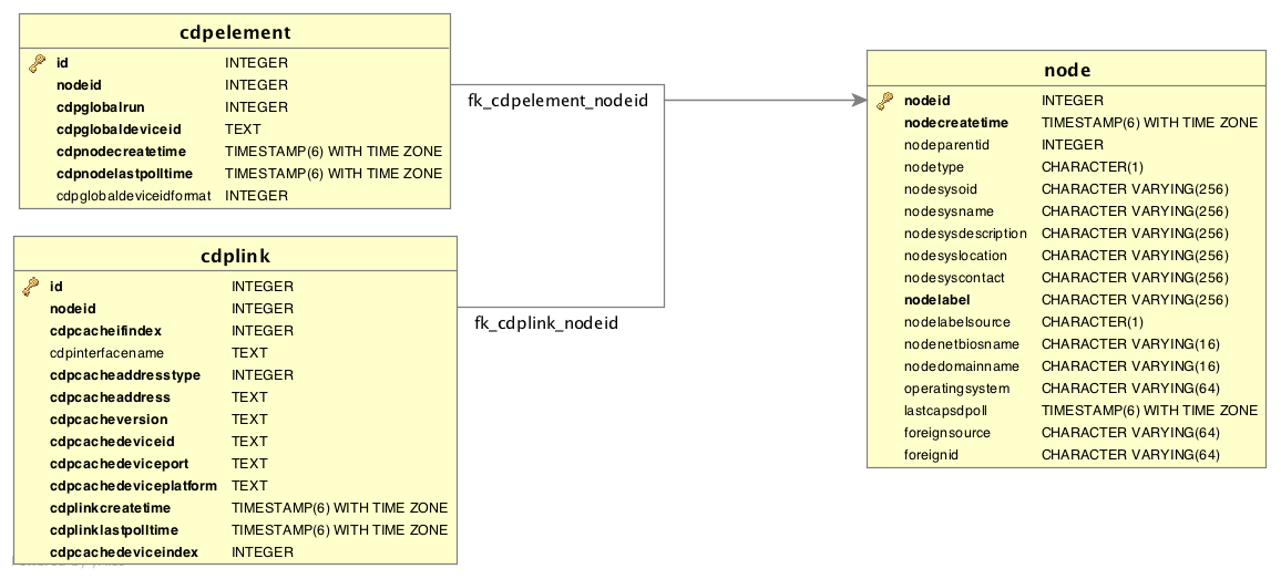Network diagram depicting database tables used in CDP discovery