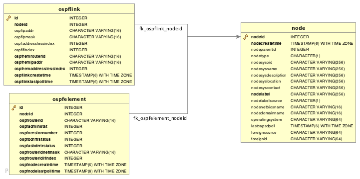 Network diagram depicting database tables used in OSPF discovery