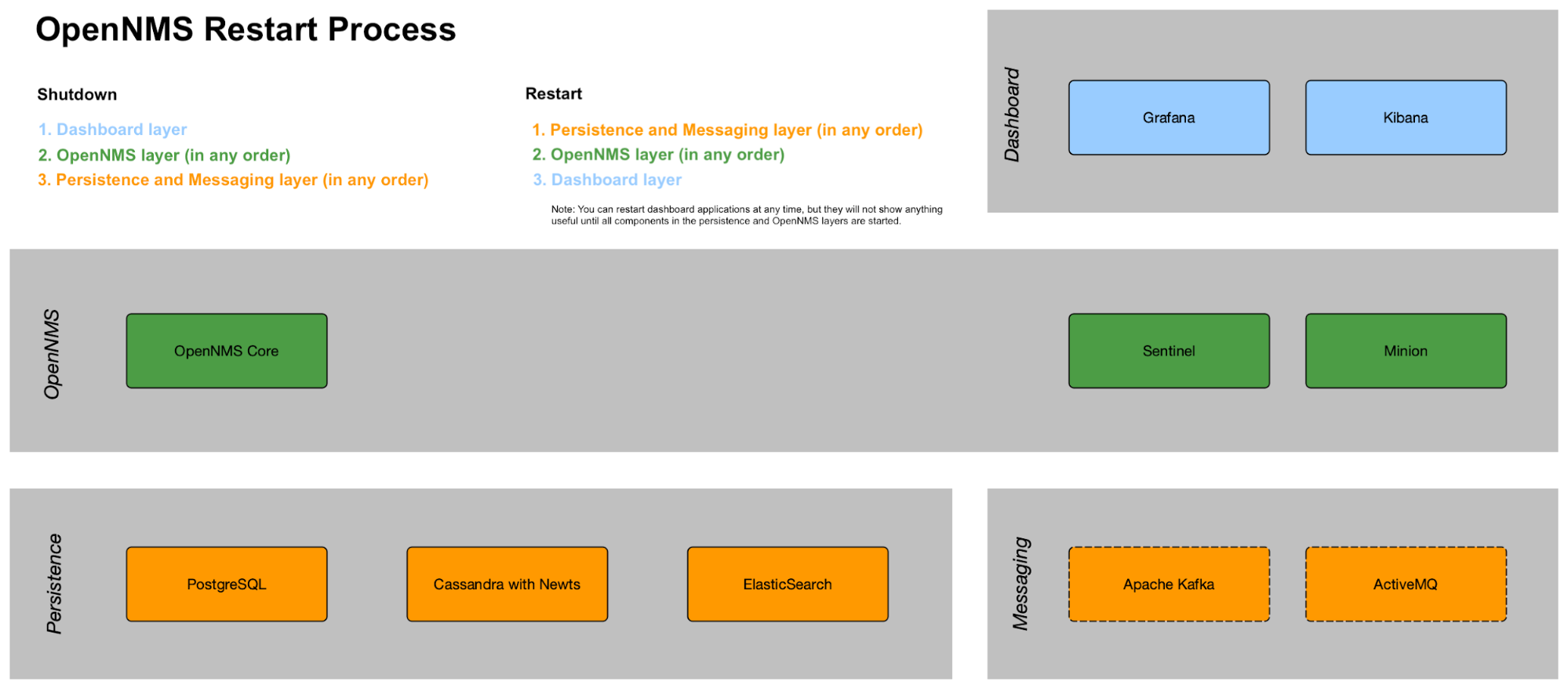 Diagram displaying Horizon components and the order in which to restart them