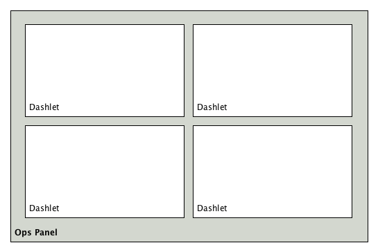 Diagram showing an ops panel with four dashlets