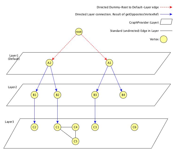 Diagram demonstrating the relationships among GraphML layers