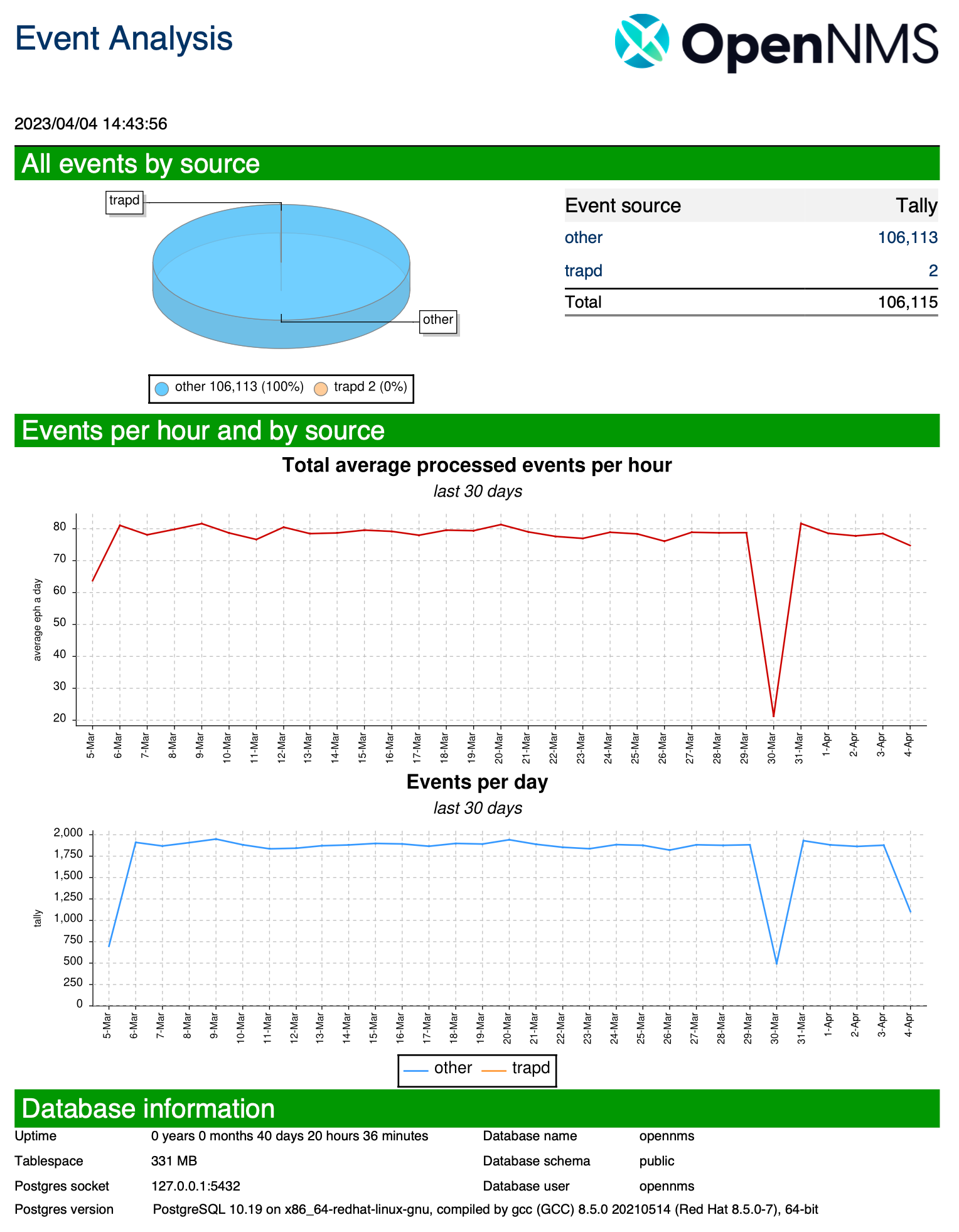 Example of an Event Analysis report showing the first page of content. A pie chart, two line graphs, and a table of database information are displayed.