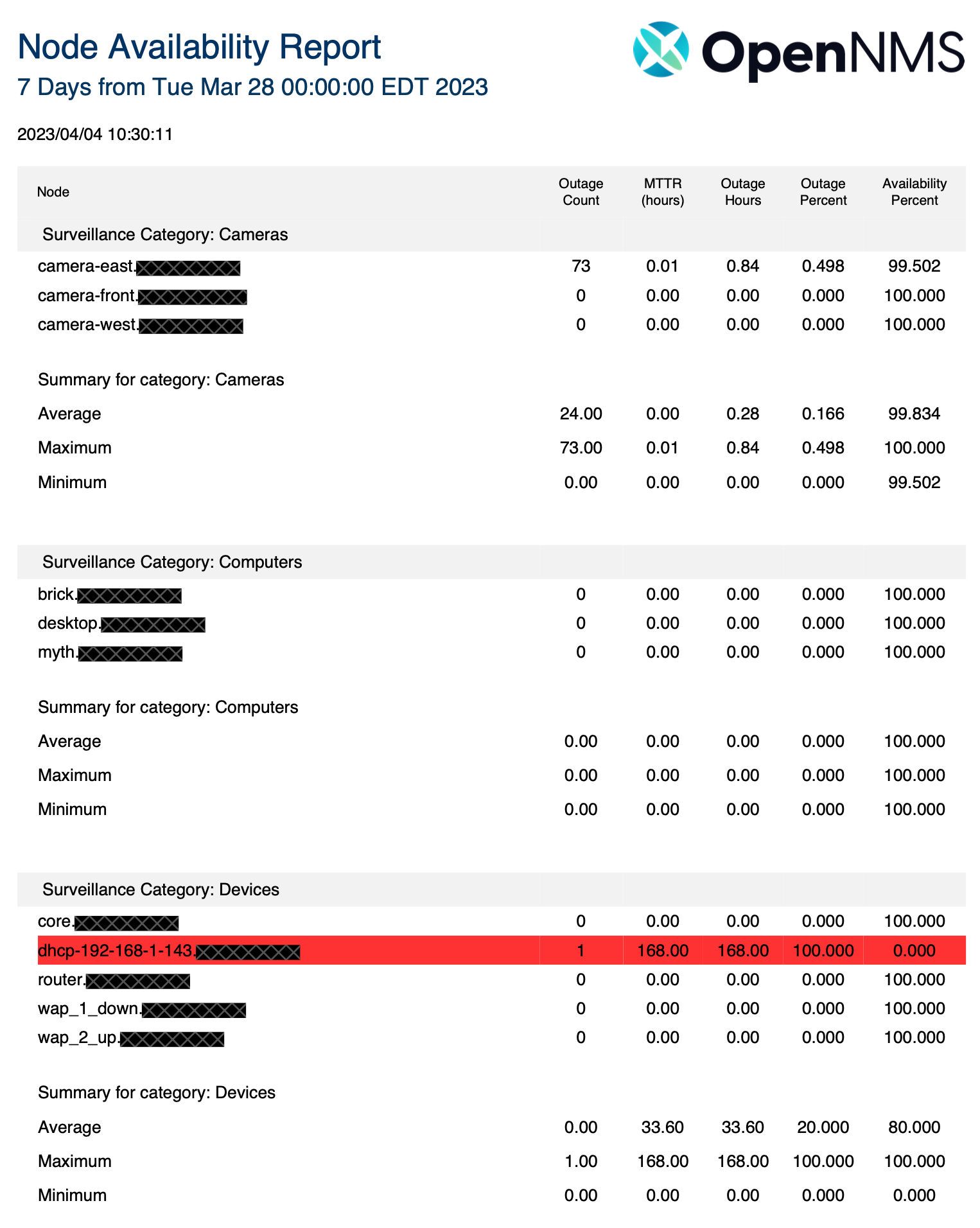 Example of a Node Availability report. Two surveillance categories are displayed, with statistics for each node.
