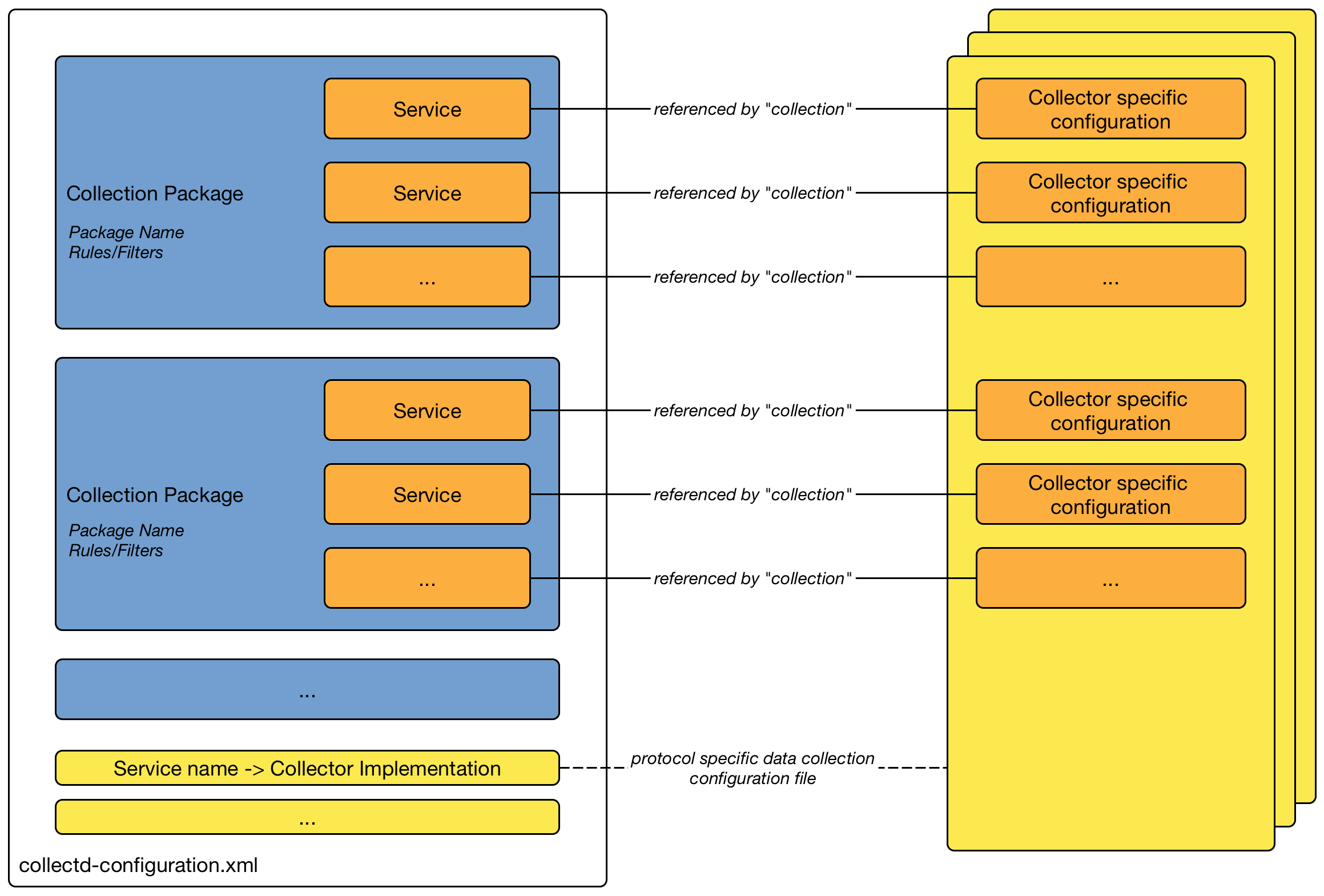 Network architecture diagram displaying configuration for data collection with collectd