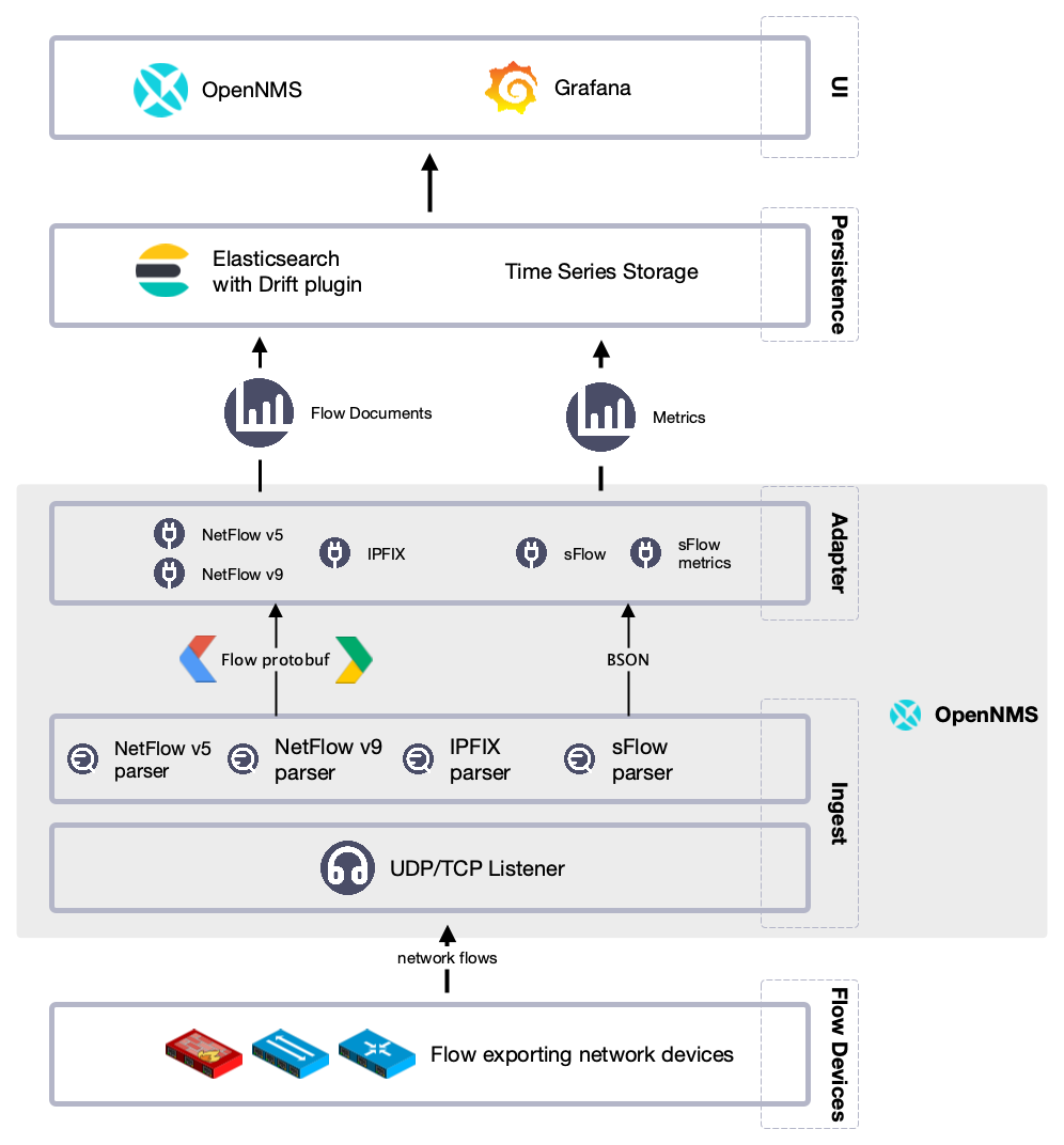 Network graph displays how flows integrate with Horizon