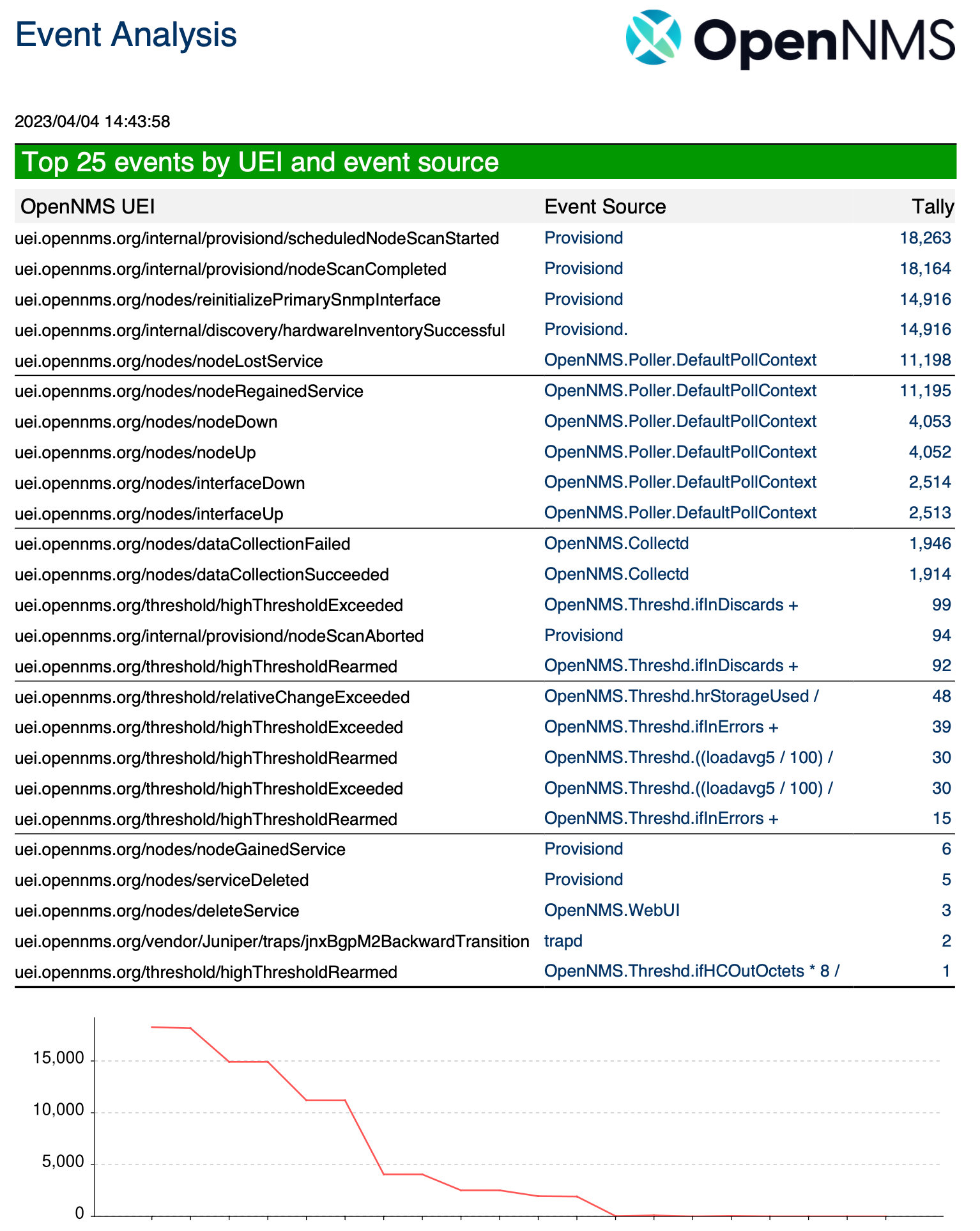 Example of an Event Analysis report showing the second page of content. A table of events and a line graph are displayed.