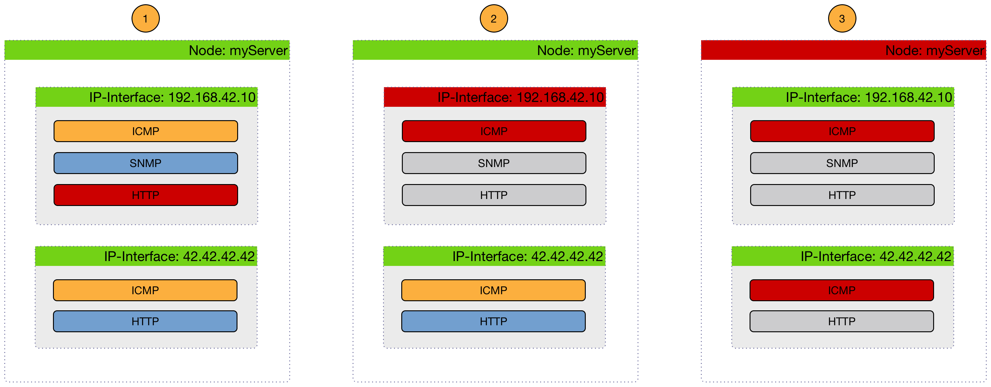 03 node outage correlation